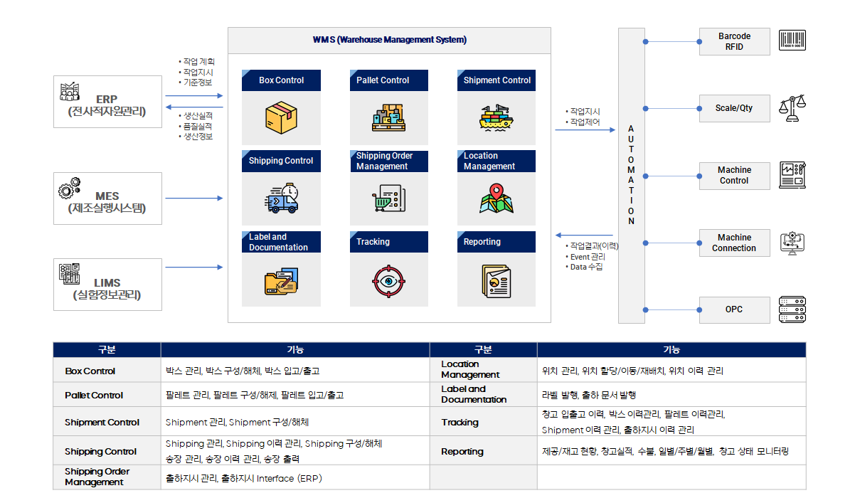 SOFT WMS 창고관리시스템 소개